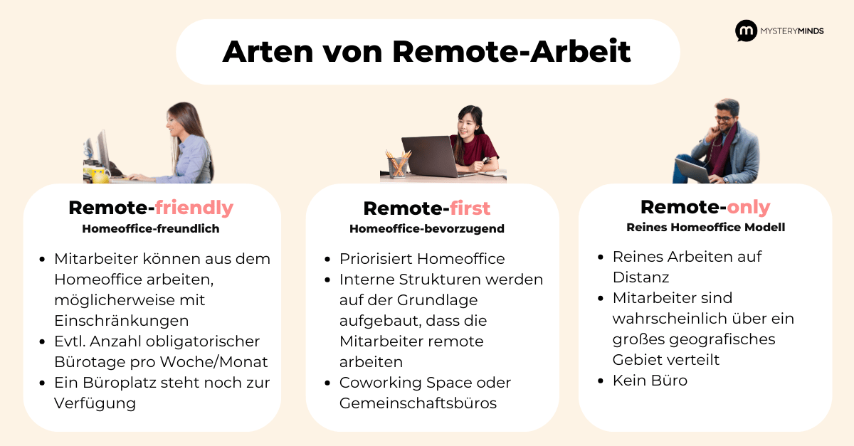 Eine Grafik, die kurz den Unterschied zwischen remote-friendly, remote-first und remote-only Arbeit beschreibt. Der Text fasst zusammen, was in den folgenden Absätzen zu lesen sein wird.